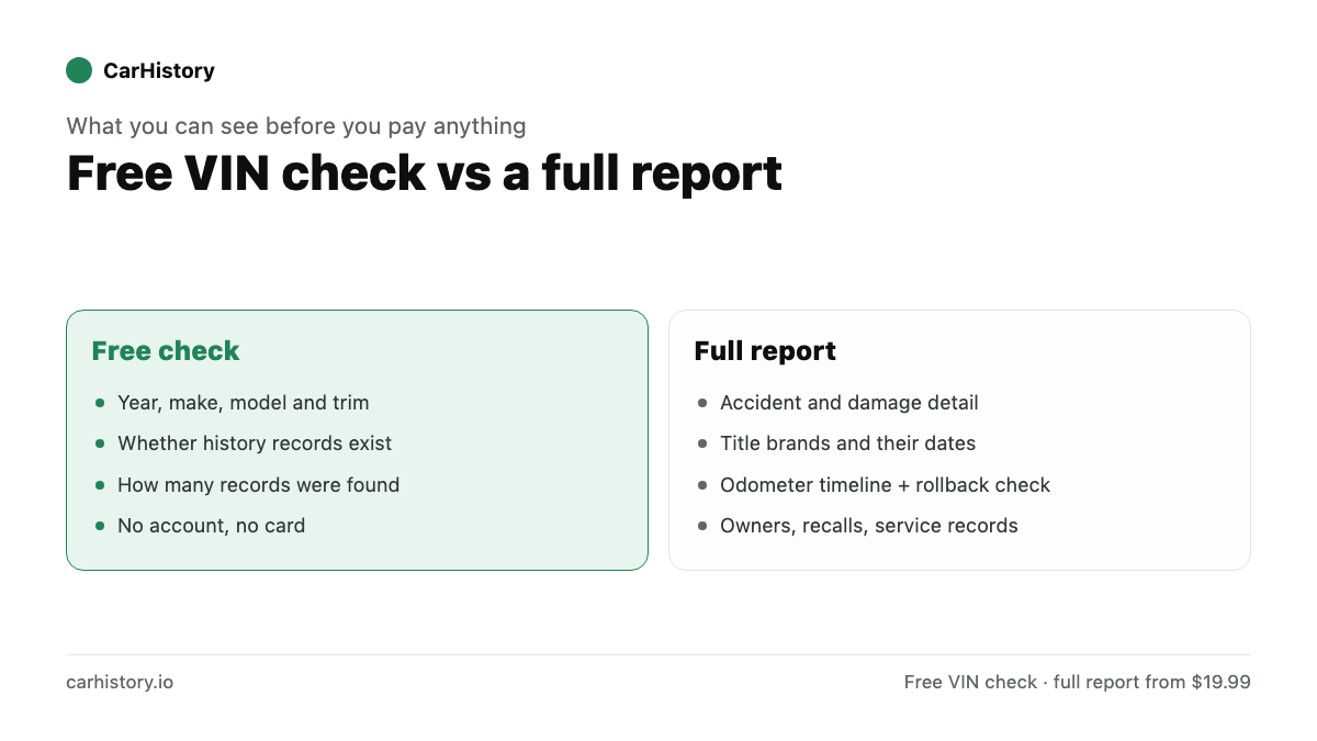 Two-column comparison: the free VIN check shows year, make, model and whether records exist, while the full report adds accident detail, title brands, an odometer timeline, owners, recalls and service records.