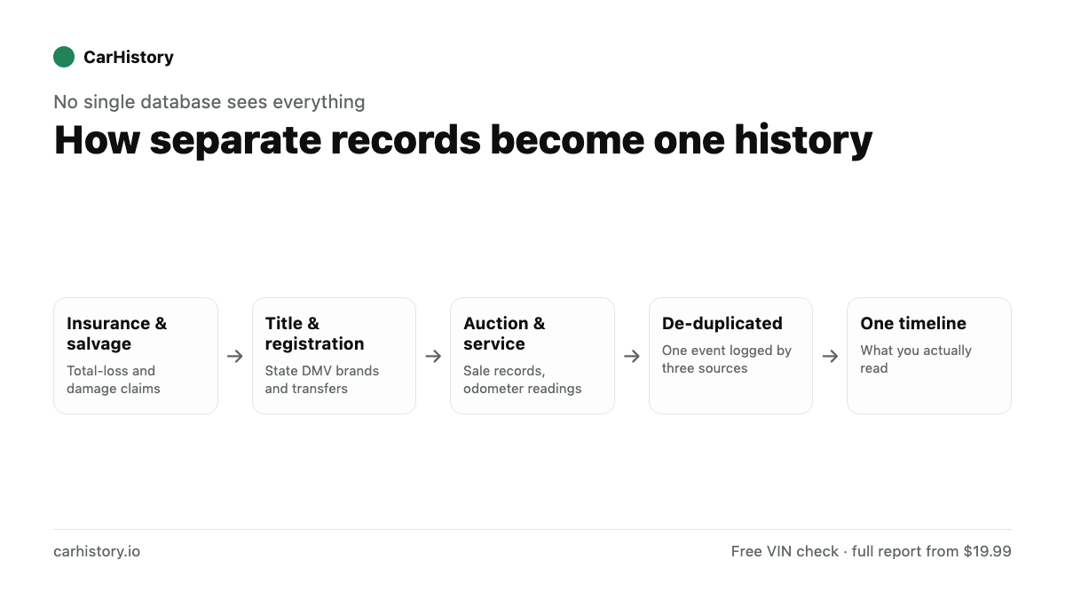 Five-step flow showing insurance and salvage, title and registration, and auction and service records being de-duplicated into a single vehicle timeline.