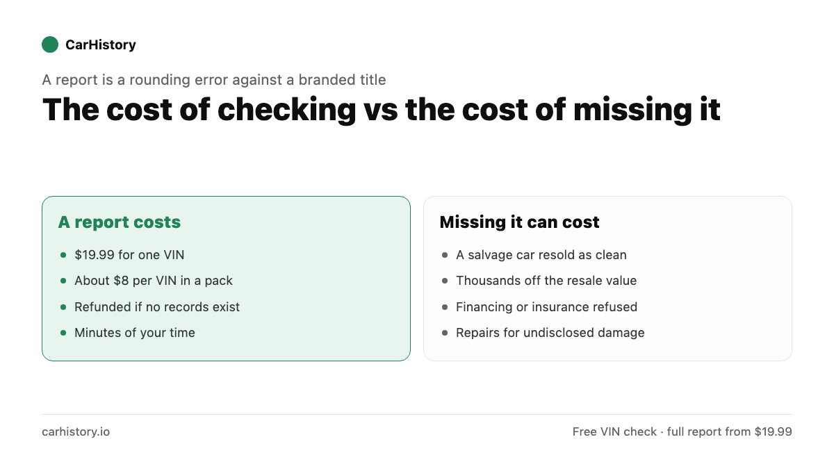 Two-column comparison of what a report costs against the cost of missing a salvage car, lost resale value, refused financing and undisclosed repairs.