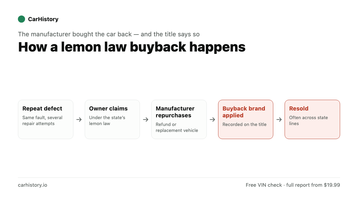 Five-step flow: a repeat defect, the owner claims under state lemon law, the manufacturer repurchases the car, a buyback brand is applied to the title, and the car is resold.