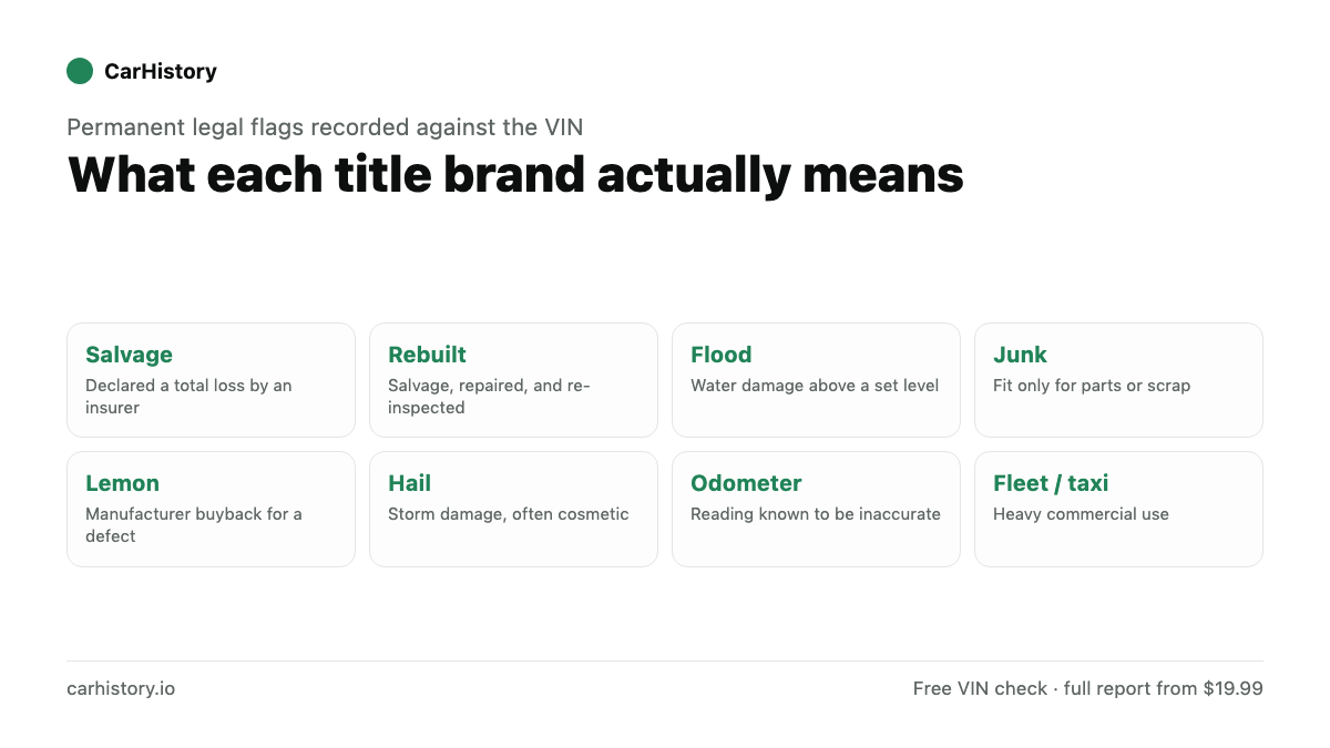 Eight title brands with one-line definitions: salvage, rebuilt, flood, junk, lemon, hail, odometer and fleet or taxi.