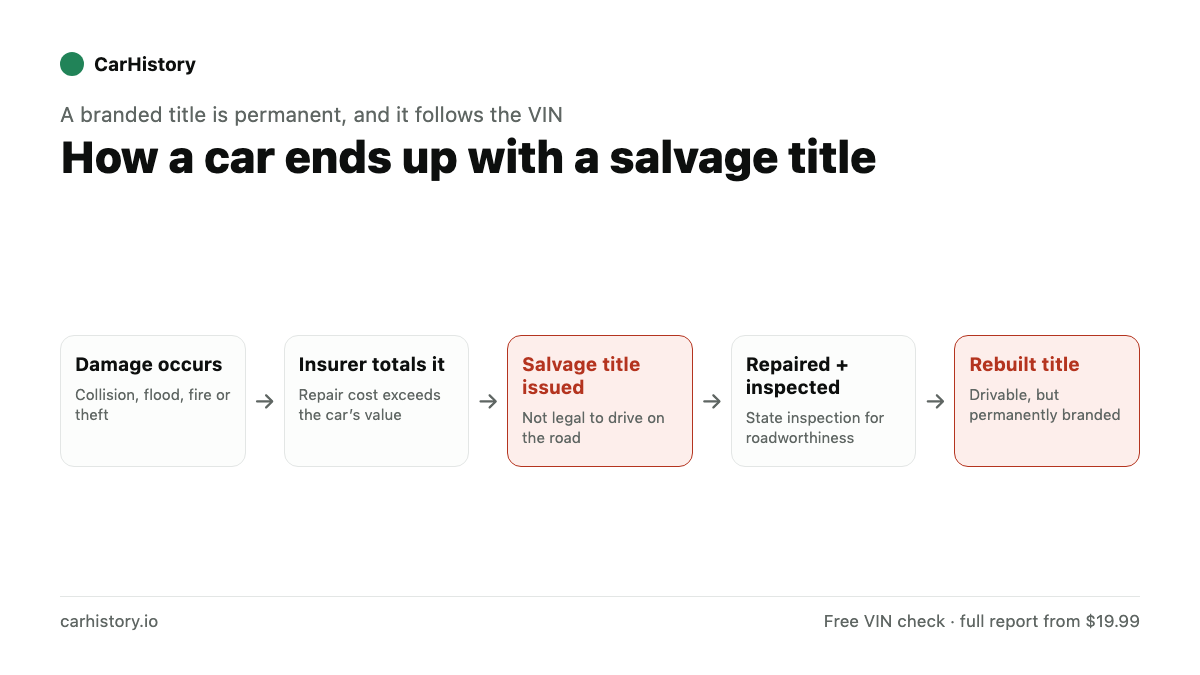 Five-step flow: damage occurs, the insurer declares a total loss, a salvage title is issued, the car is repaired and inspected, and it receives a permanently branded rebuilt title.